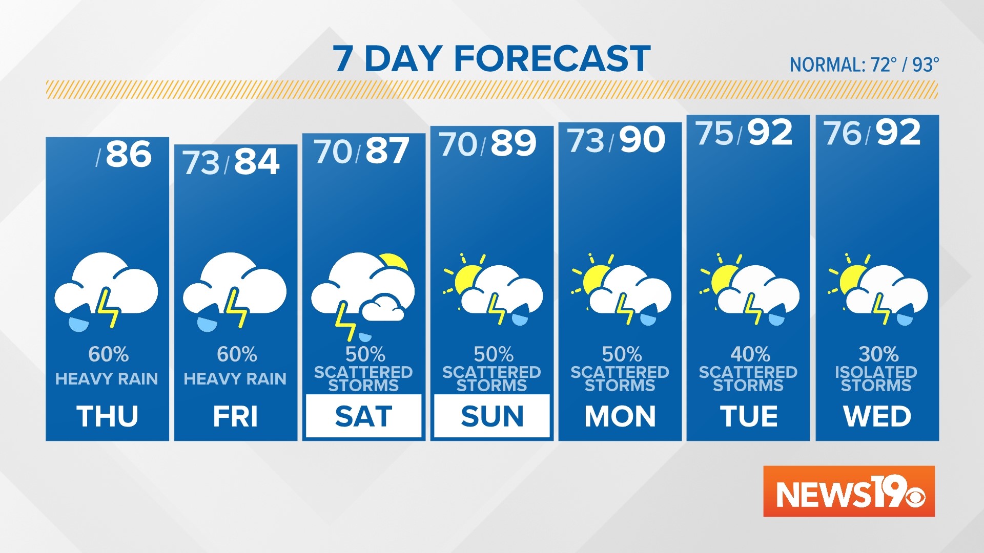 Storms could bring heavy rain and gusty winds Thursday afternoon | wltx.com