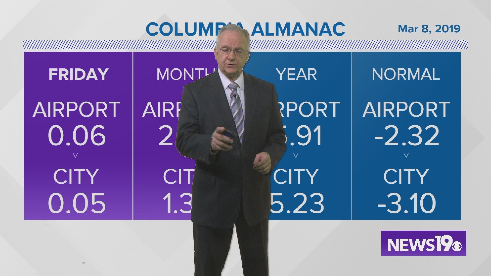 Jim Gandy's evening forecast for Friday, March 8, 2019.