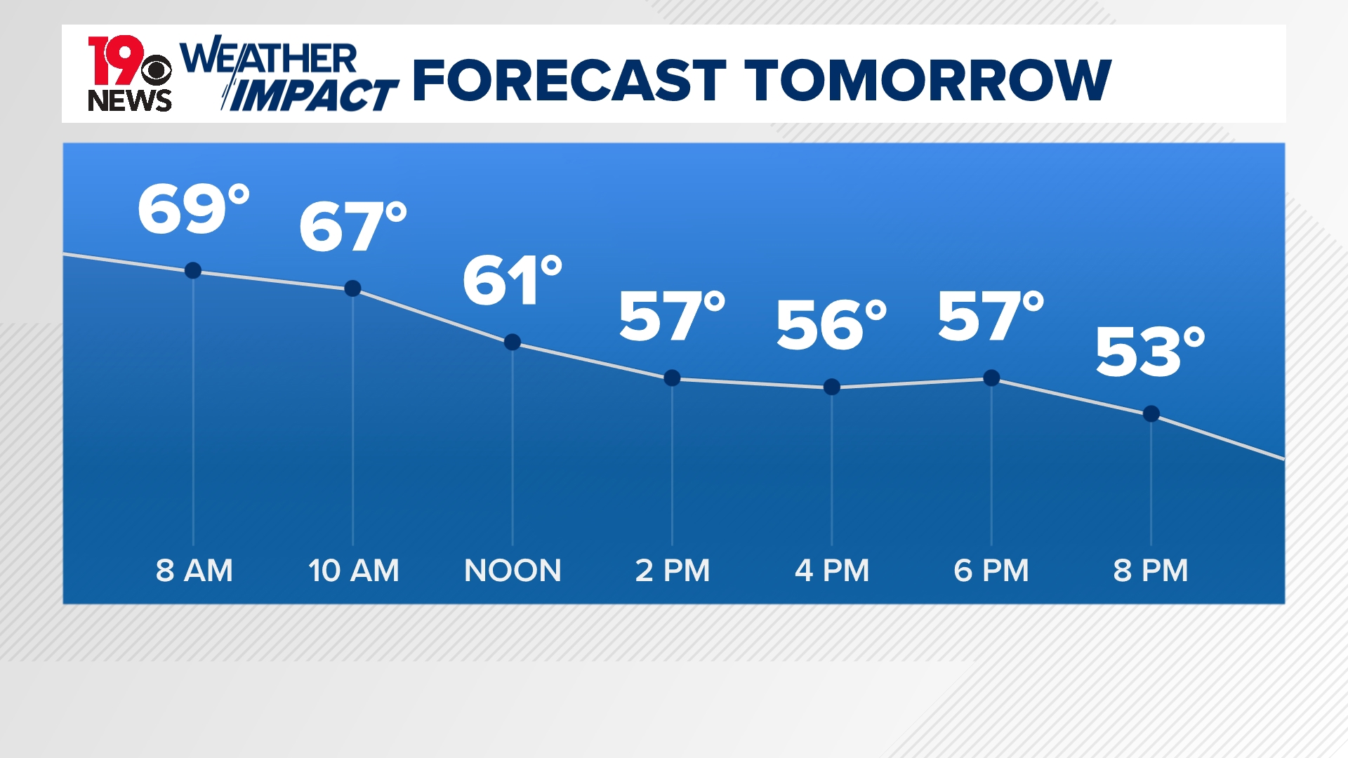 Storms and cooler temperatures Thursday | wltx.com