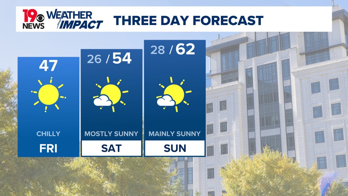 Mostly sunny and cool South Carolina conditions through Saturday | wltx.com