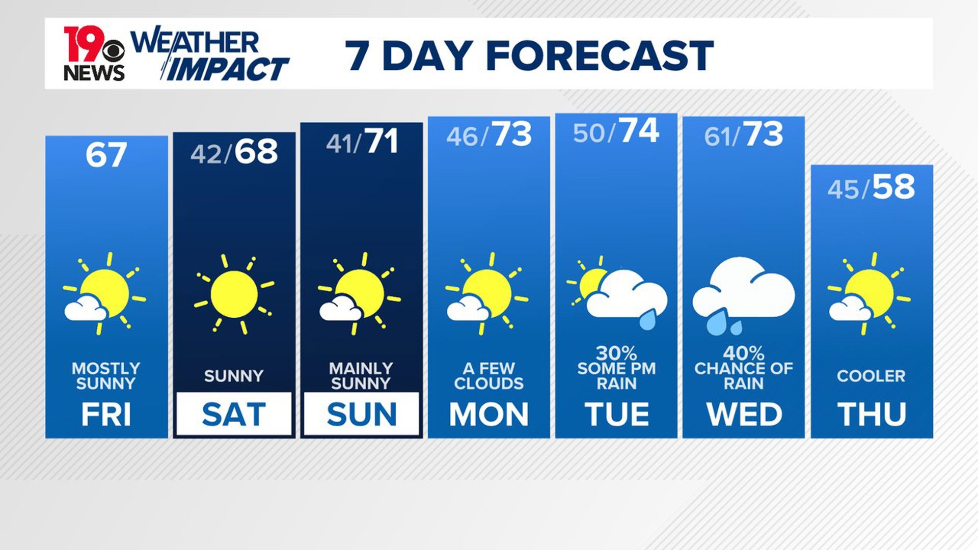 The Columbia airport reported a high temperature of 55 degrees Thursday. It will be warmer this afternoon.