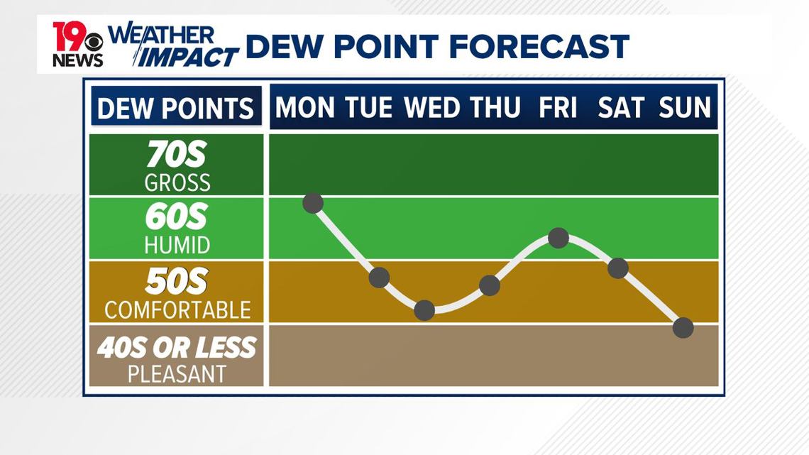 Pleasant weather settles over South Carolina this week