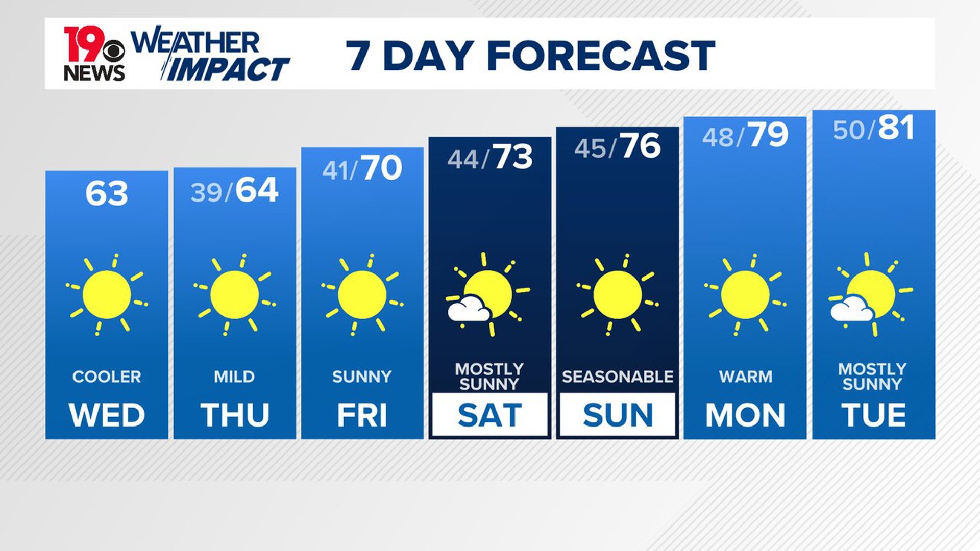 Lots of sunshine today. Temperatures will be below normal for this point of October. Gradually, things will warm up over the weekend.