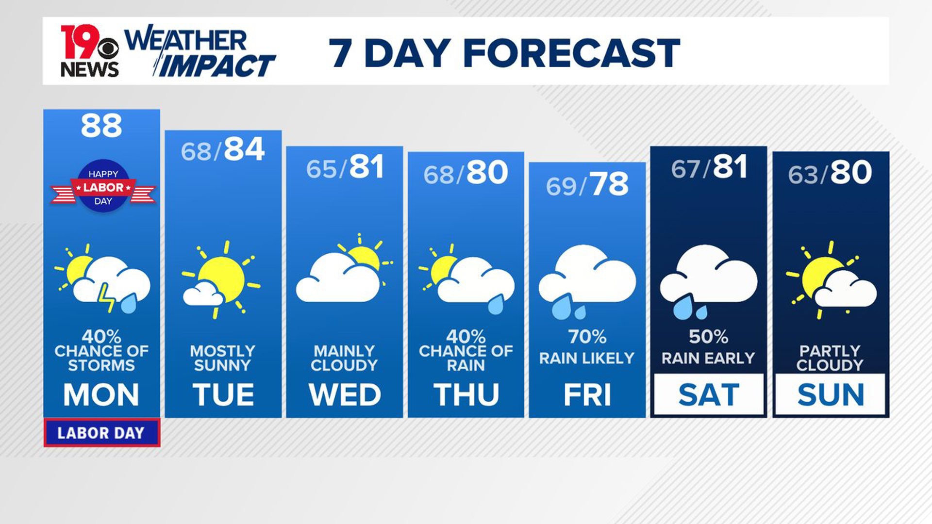 Seasonably hot and humid today with a chance of some afternoon showers and storms. Temperatures will be cooler the rest of the week.