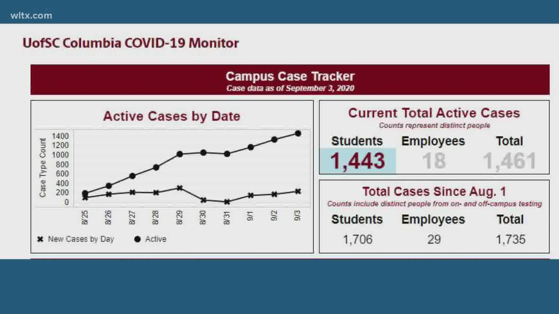 The school released it's newest data on Friday which shows almost 1,500 active cases