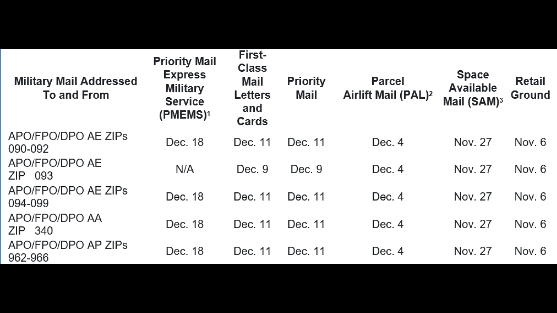 USPS mailing dates to military serving overseas