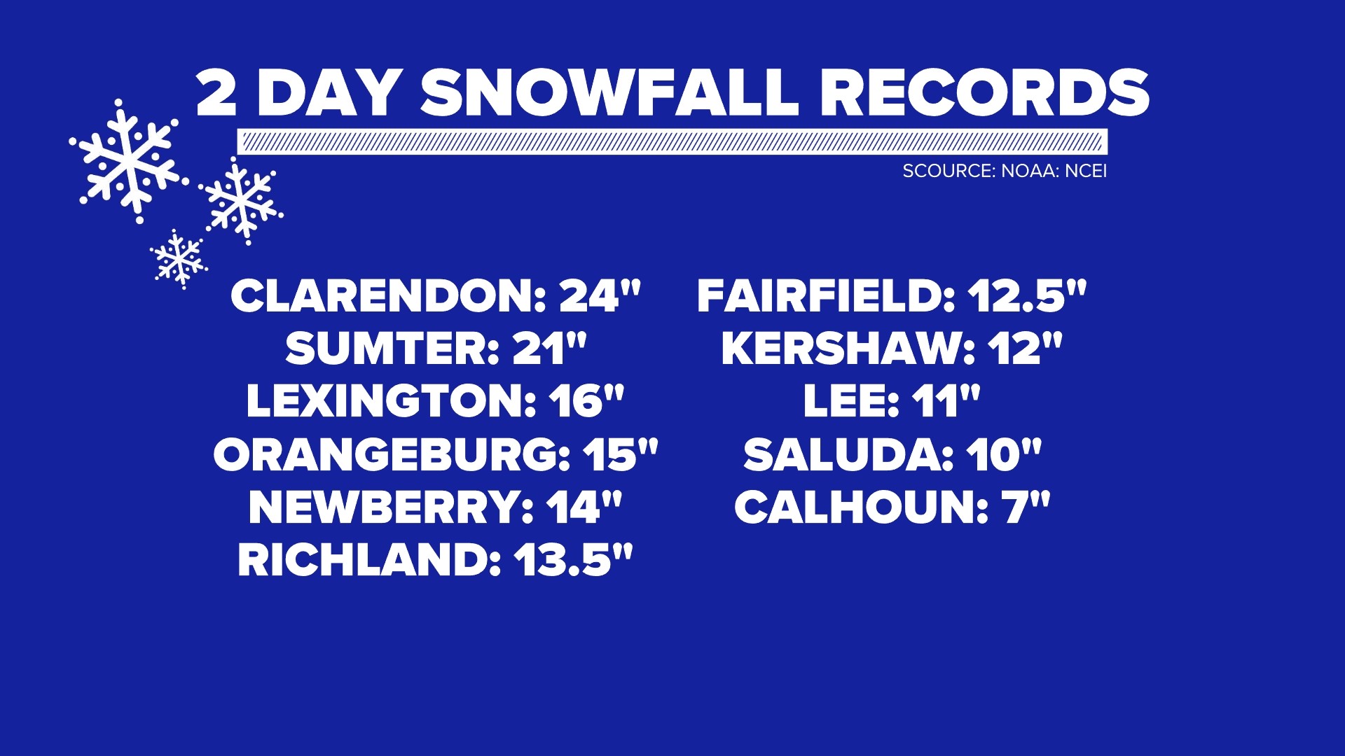 January is the snowiest month in South Carolina