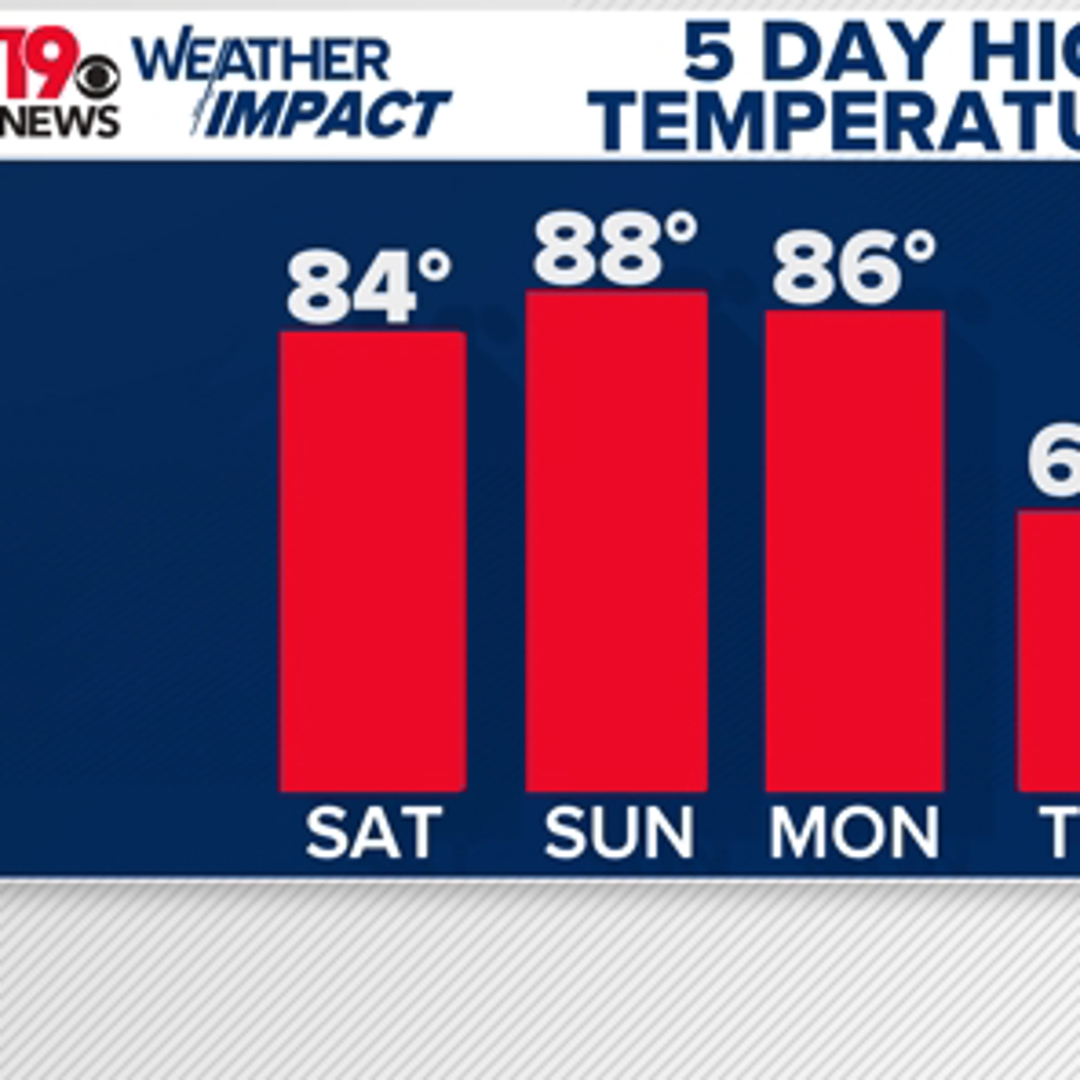 A warm and sunny weekend for the Midlands before rain chances return ...