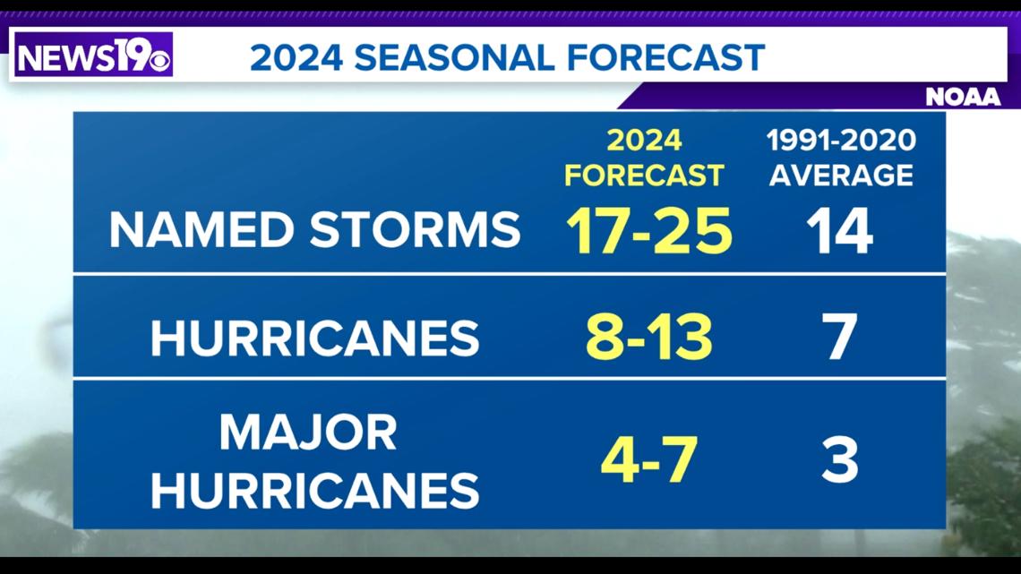 2024 Atlantic hurricane season forecast and predictions | wltx.com