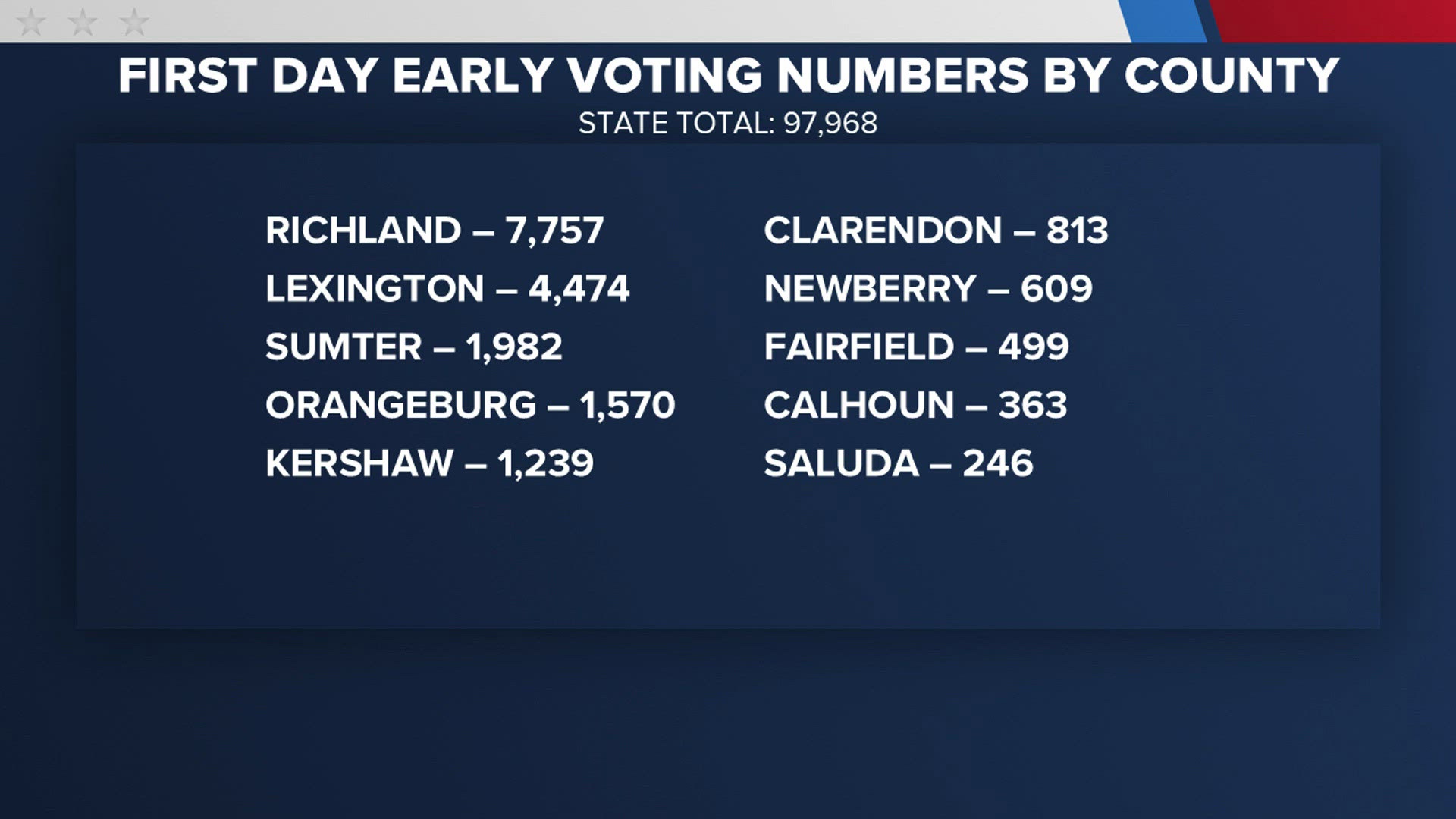Nearly 98,000 cast ballots in South Carolina on first day of early ...