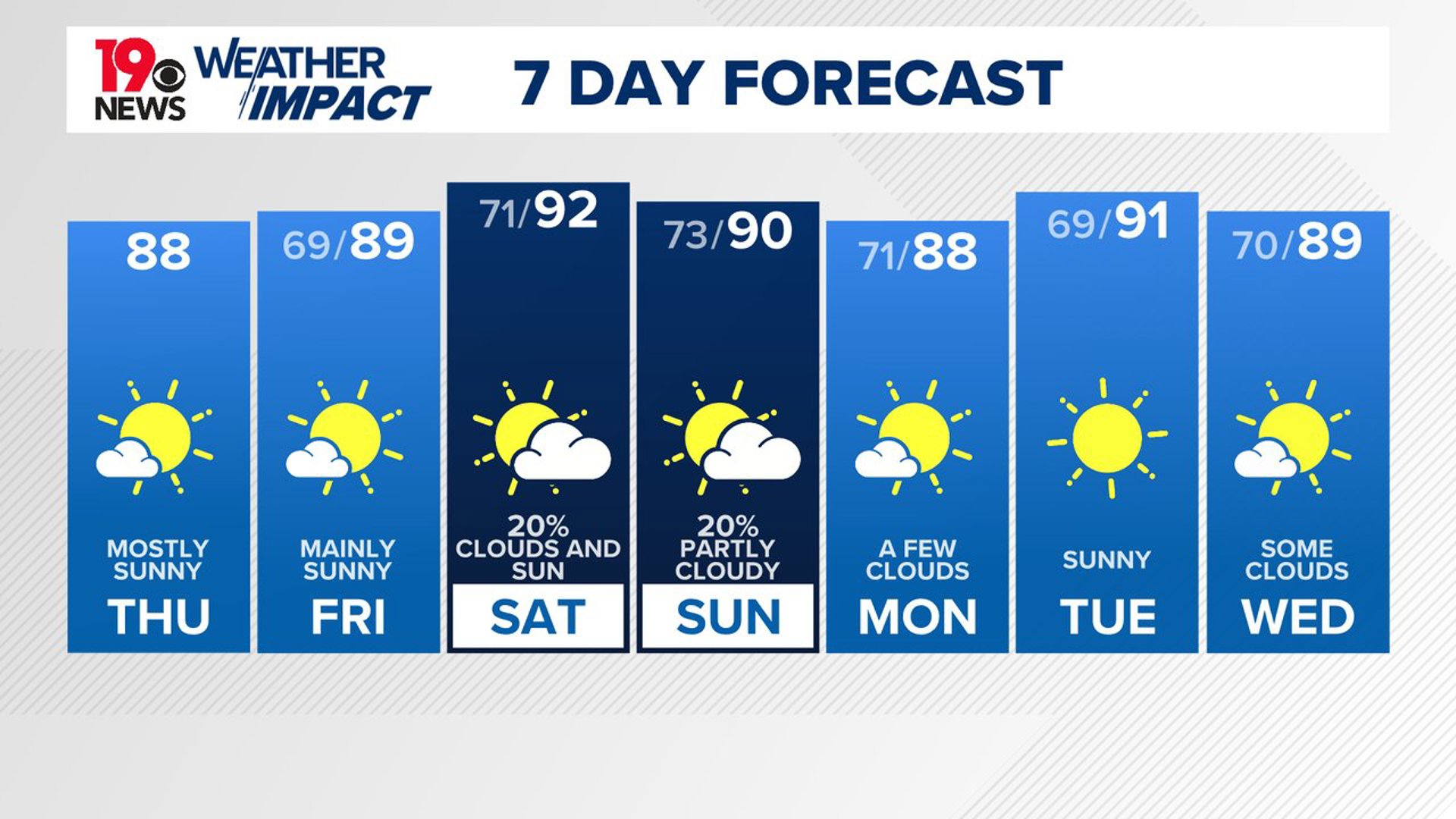 More great August weather is on the way for today and Friday. Humidity levels will remain low for this time of the year.