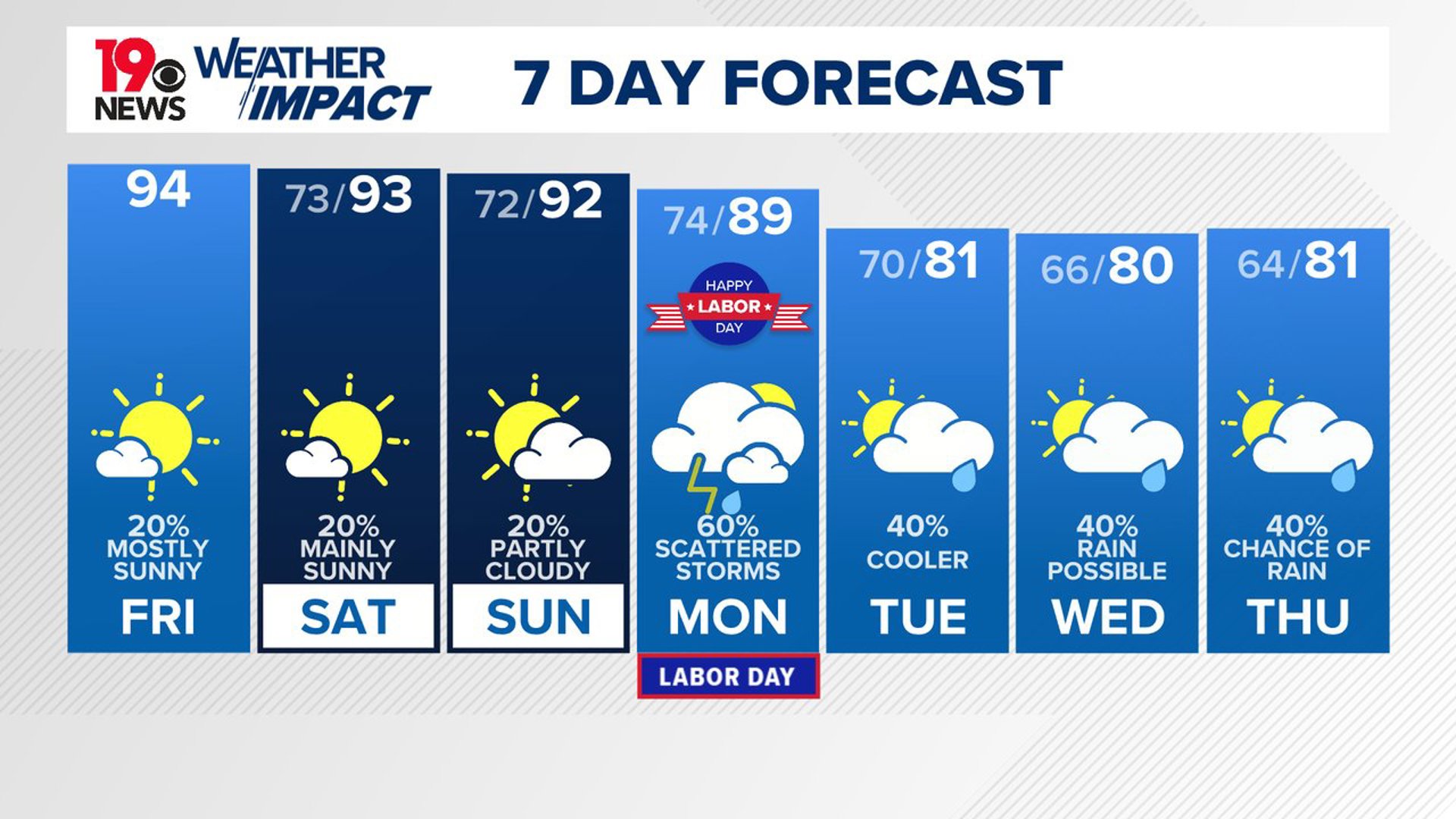 A cold front will approach the area Monday. Scattered showers and storms are expected on Labor Day. Temperatures will be a little cooler next week.