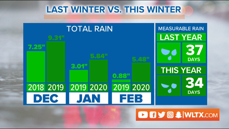 This is the wettest winter on record in the SC Midlands. Here's how it compares to last winter