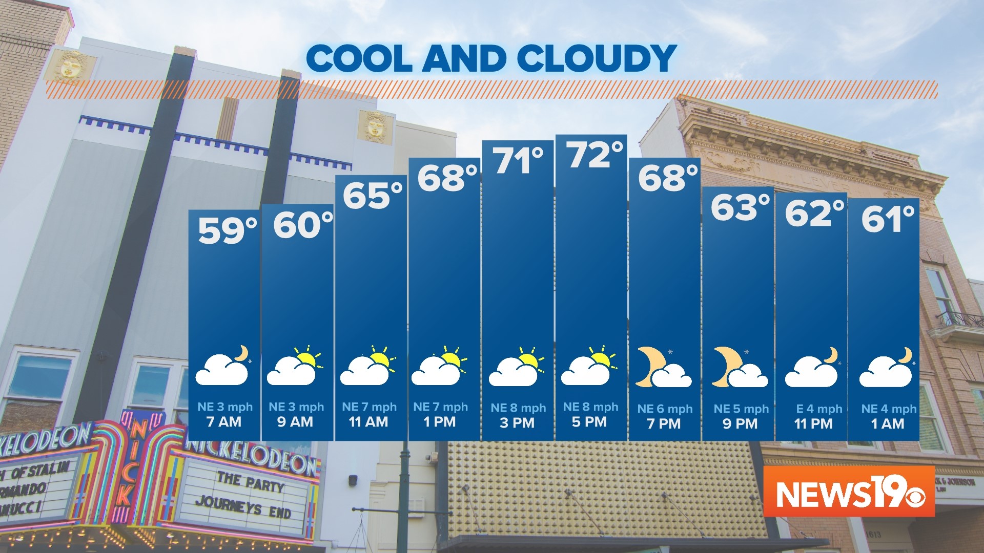 South Carolina weather starts the week with clouds