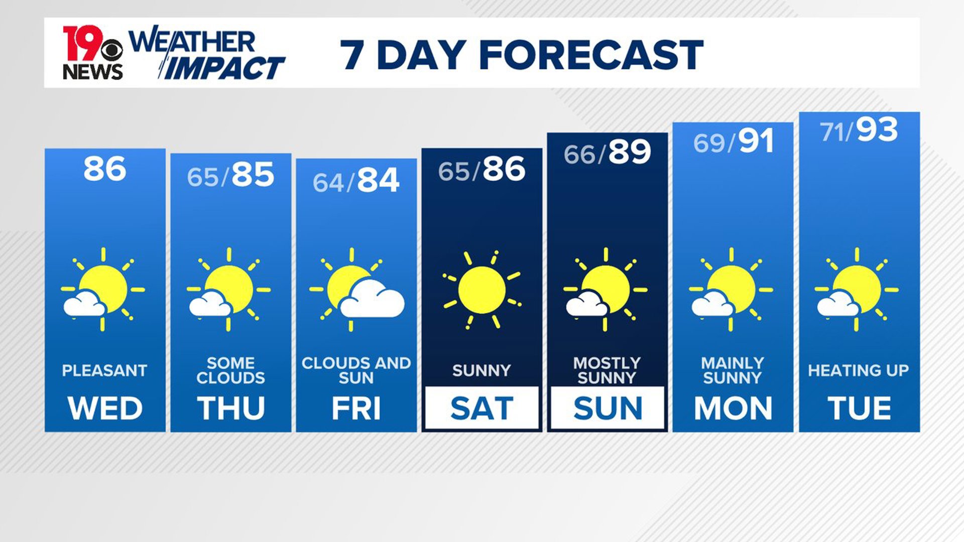 Pleasant August weather through at least Saturday. The heat and humidity will return to the Midlands on Sunday and next week.