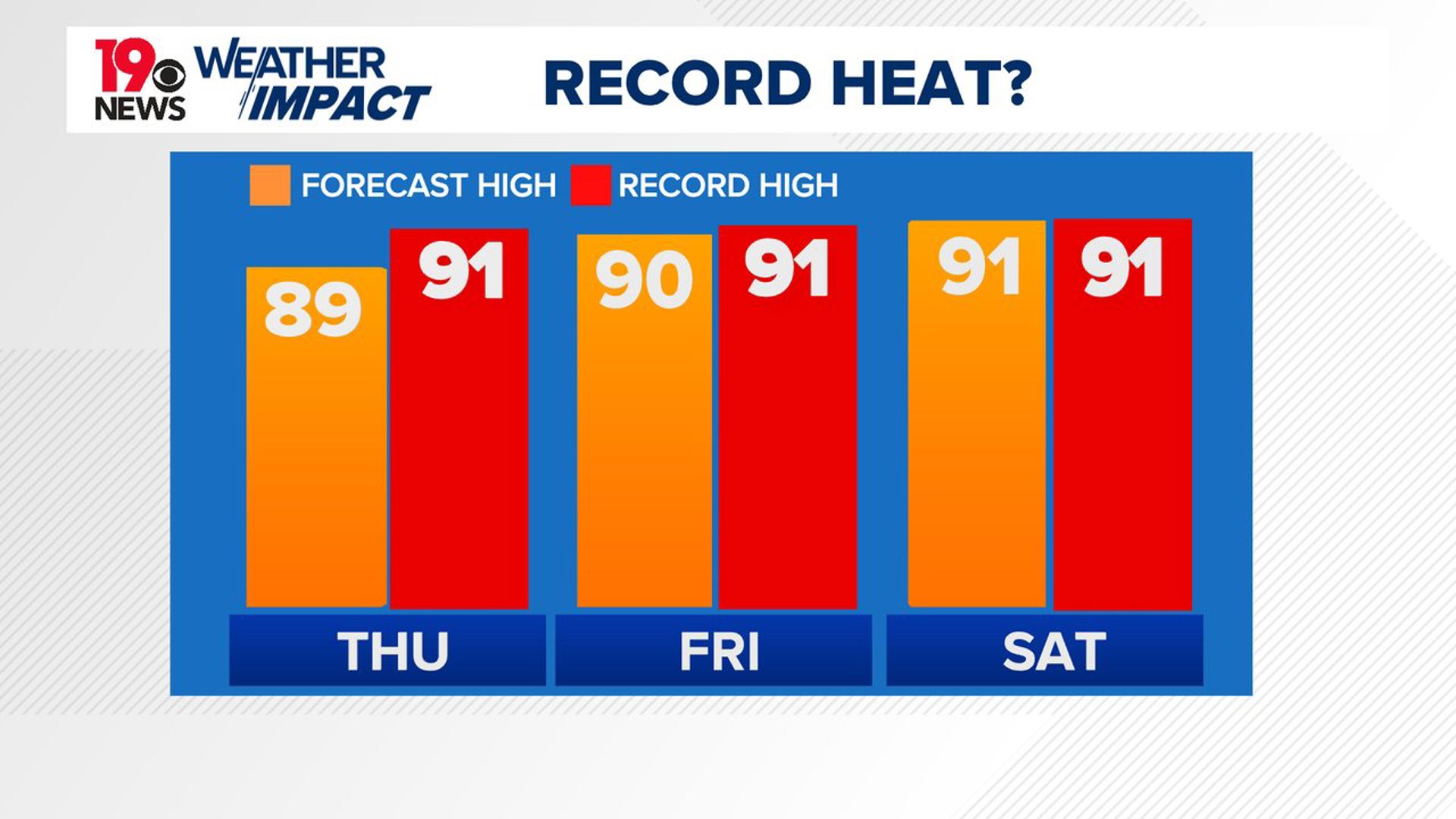 Summer-like heat on the way this week | wltx.com