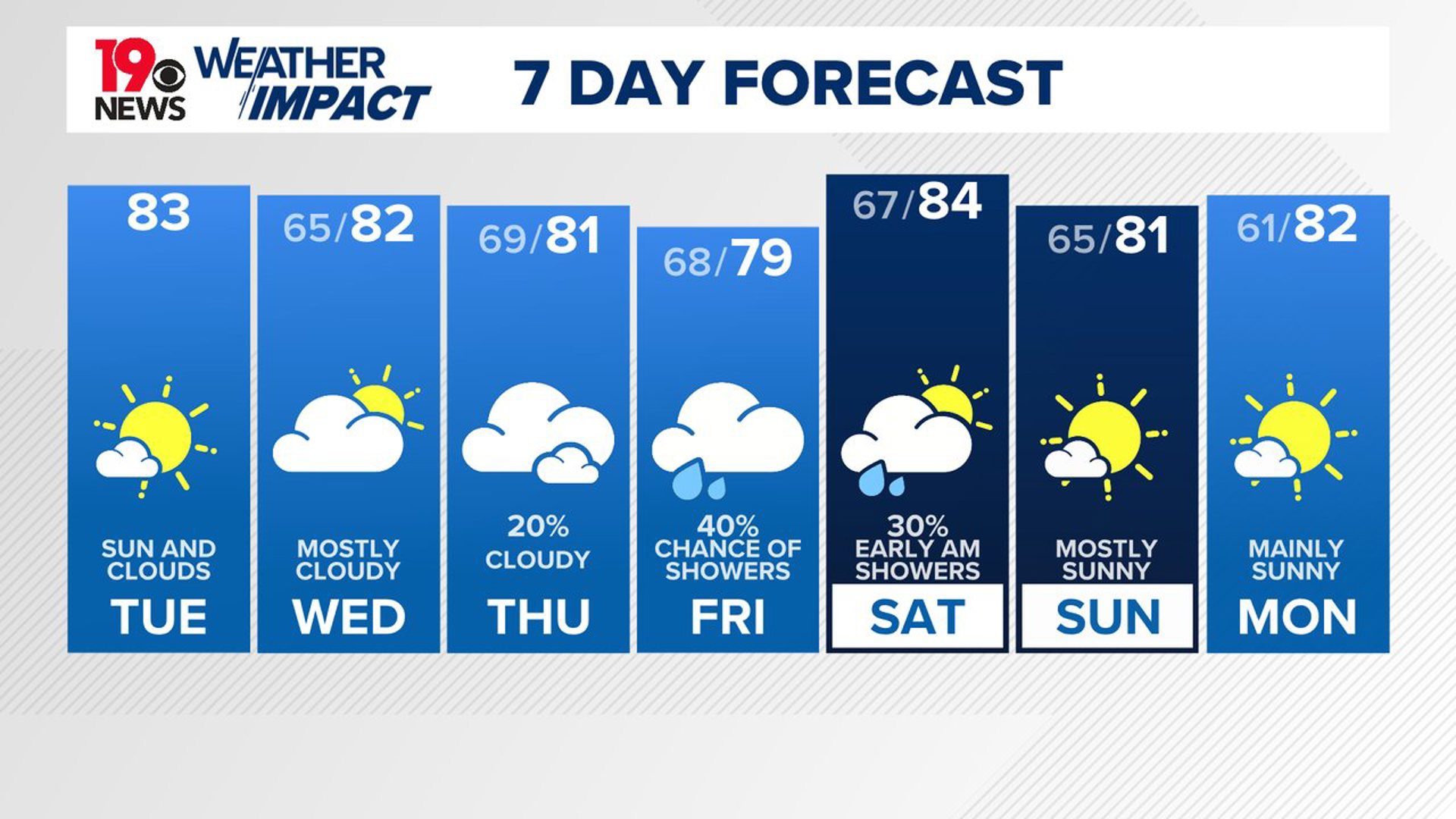 A few clouds, with cooler temperatures today. The clouds will increase the rest of the week. There is a small chance of rain Friday.