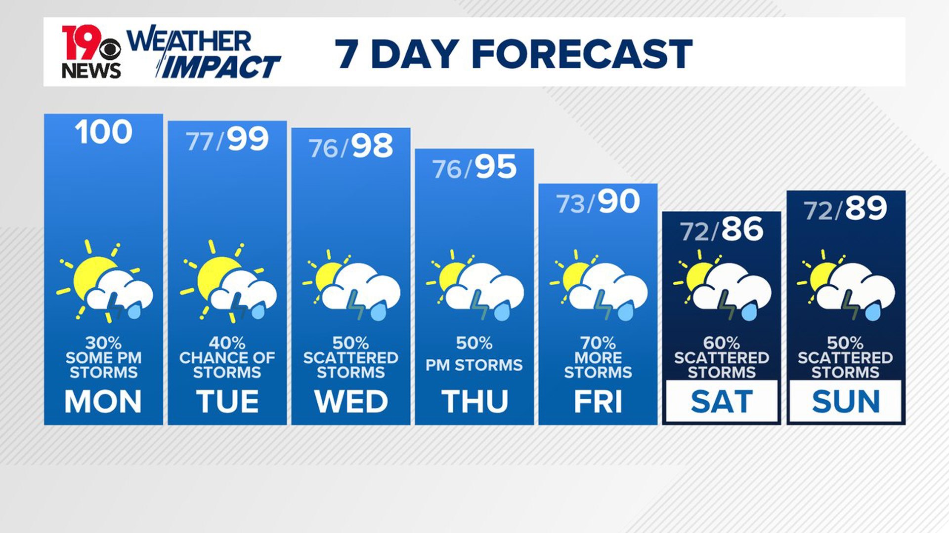 Scorching South Carolina heat and high humidity today | wltx.com