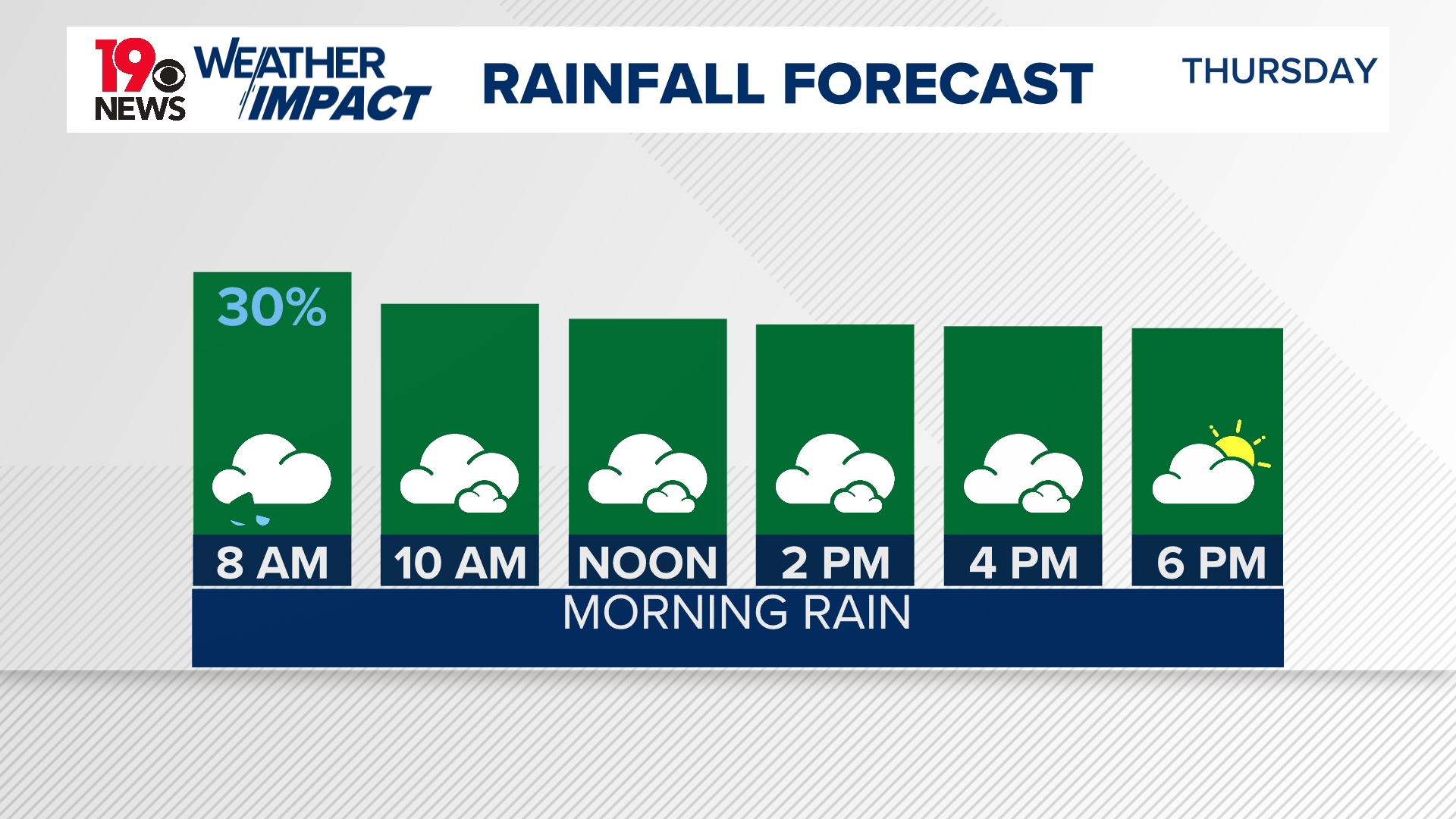 On and off rain chances continue into the weekend | wltx.com