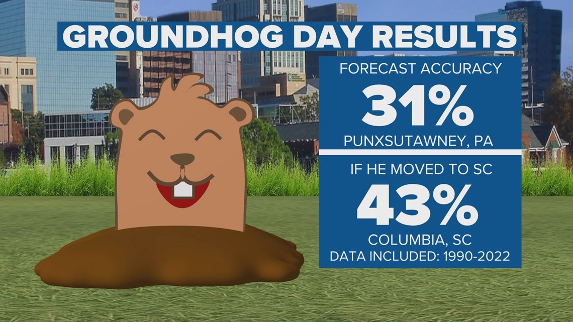 The reason why a groundhog predicts our winter weather