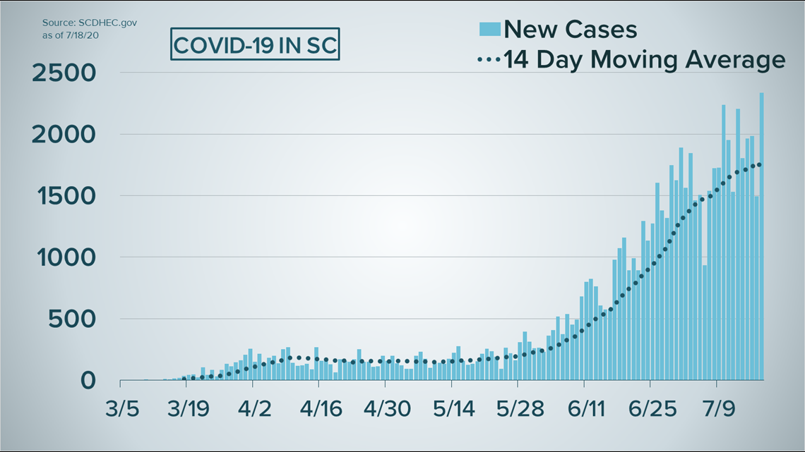 DHEC South Carolina Coronavirus Numbers And Cases | Wltx.com