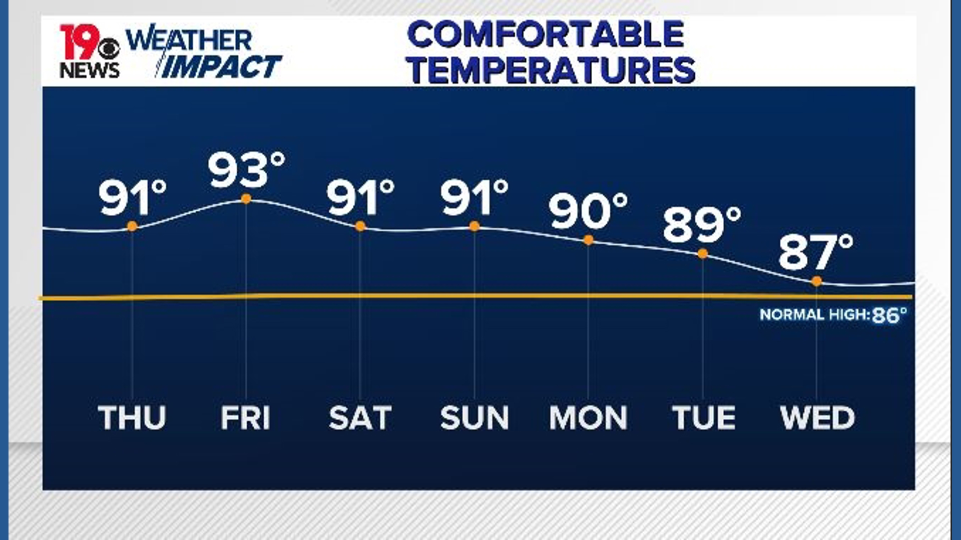 Rain chances increase for the weekend, cool down next week | wltx.com