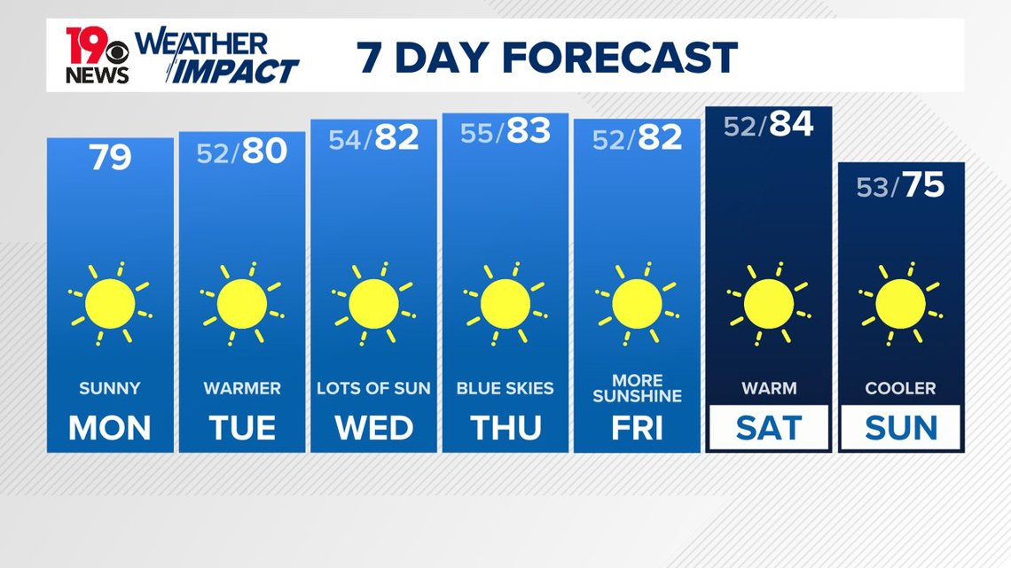 More sunny, warm South Carolina weather | wltx.com