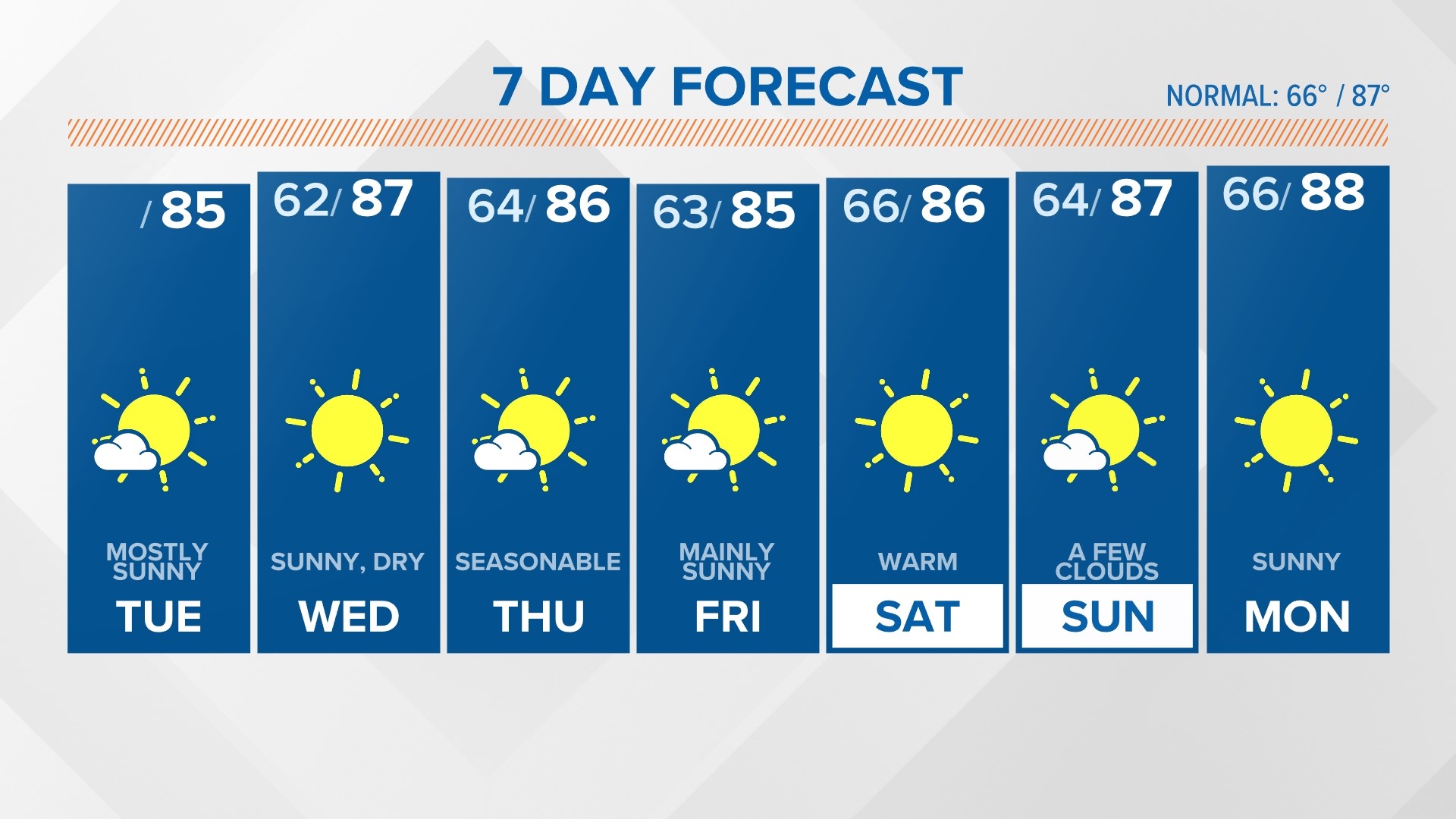 Mostly Sunny, Dry South Carolina Weather | wltx.com