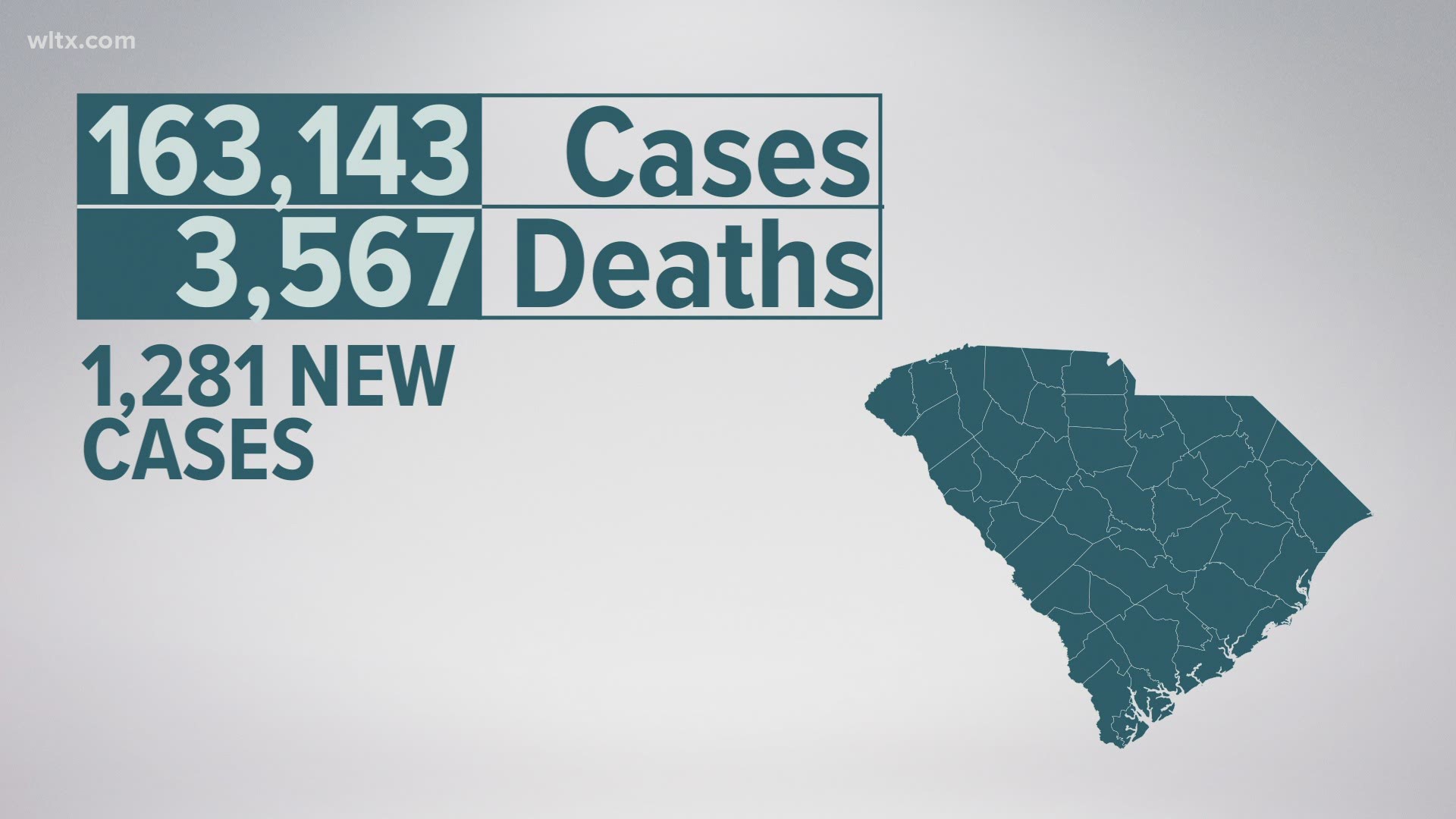 This brings the total number of confirmed cases to 163,143, probable cases to 7,535, confirmed deaths to 3,567, and 235 probable deaths