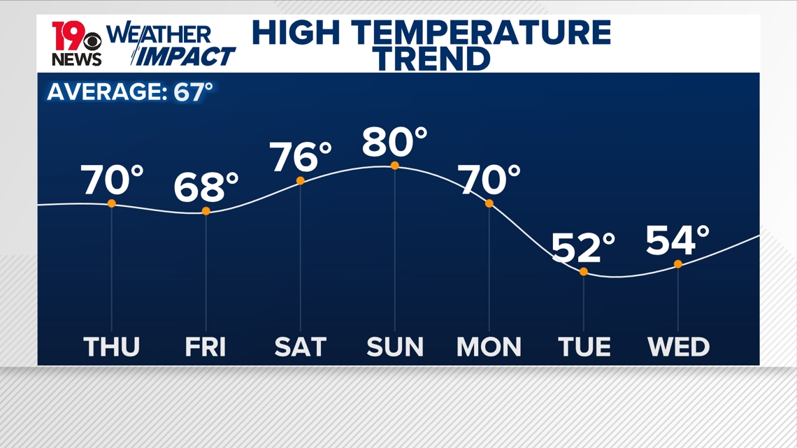 Storms and cooler temperatures Thursday | wltx.com