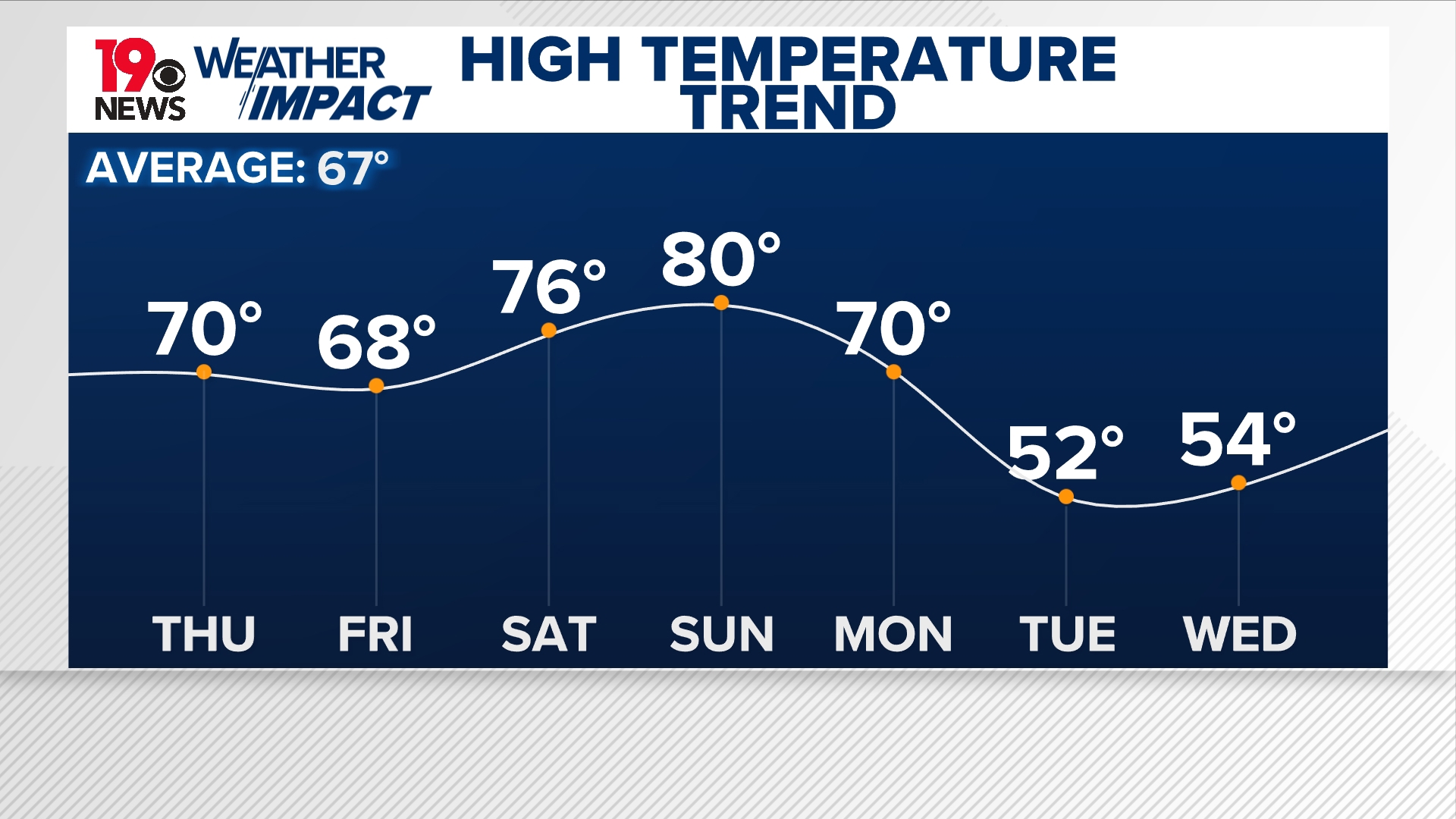 Storms and cooler temperatures Thursday | wltx.com