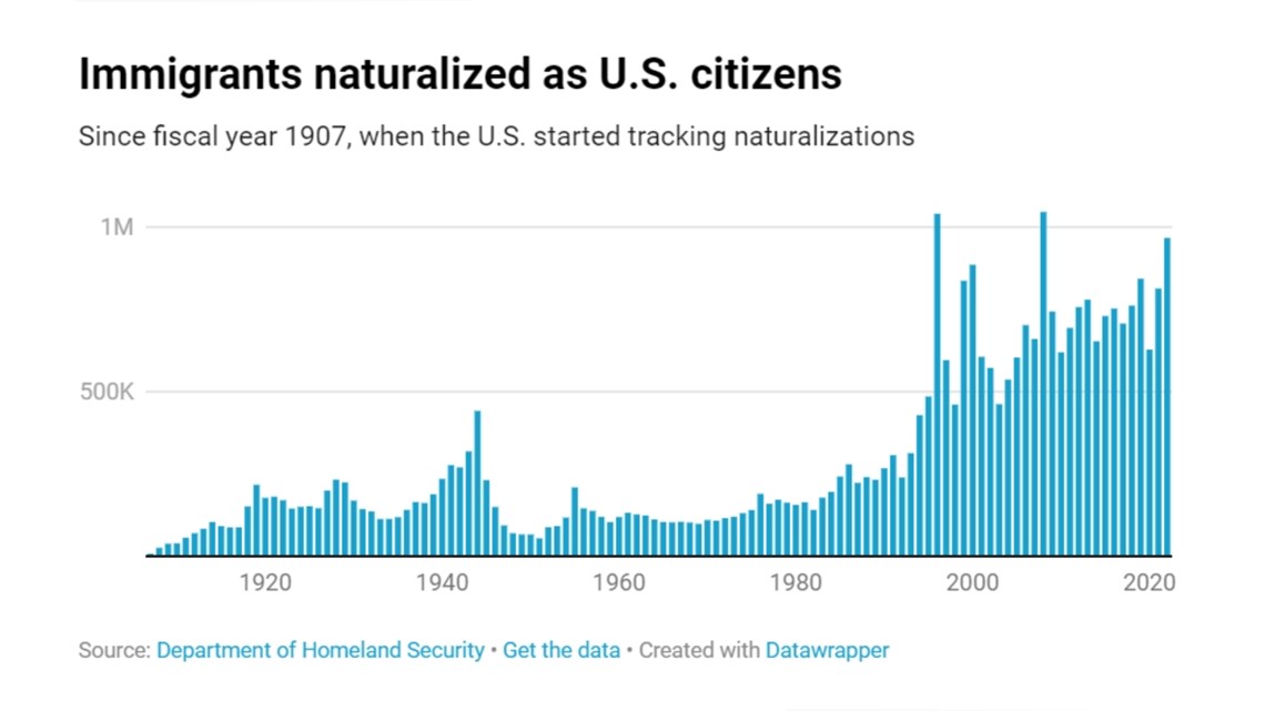 Nearly 1 million immigrants became . citizens in past year 
