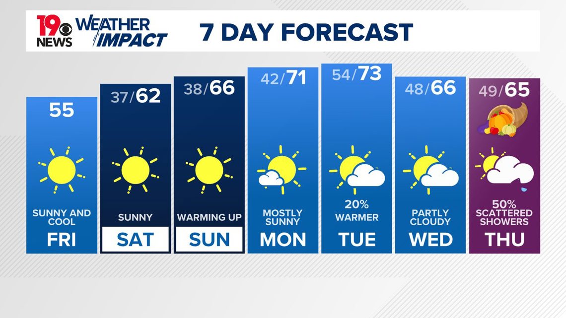 Breezy, cool Friday South Carolina weather | wltx.com