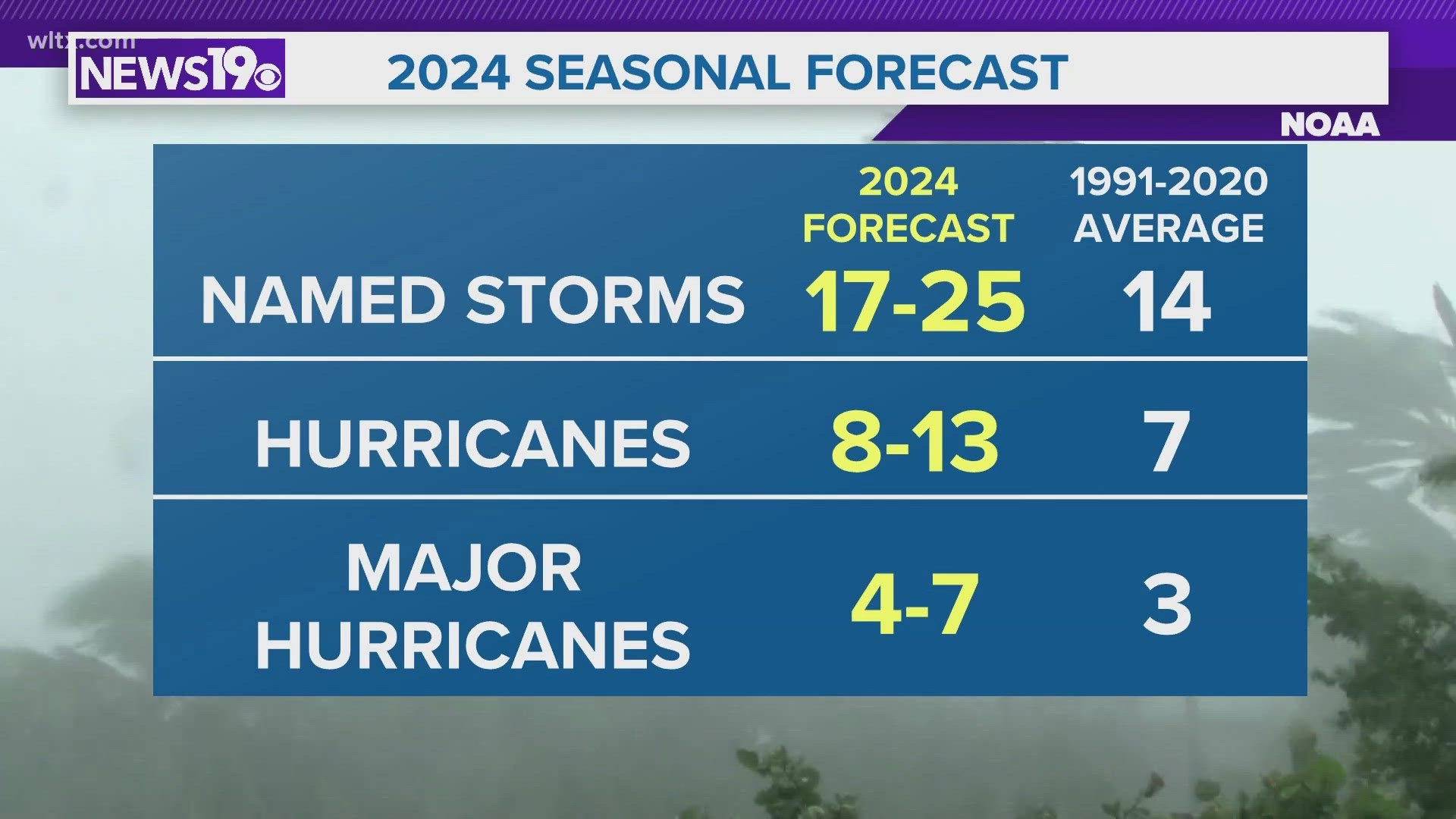 It's the most number of storms predicted by the agency in it's annual predictions.  Four to seven major hurricanes expected.