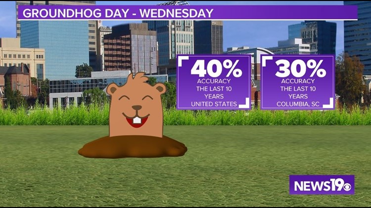 Is it becoming harder for Punxsutawney Phil to forecast the weather?