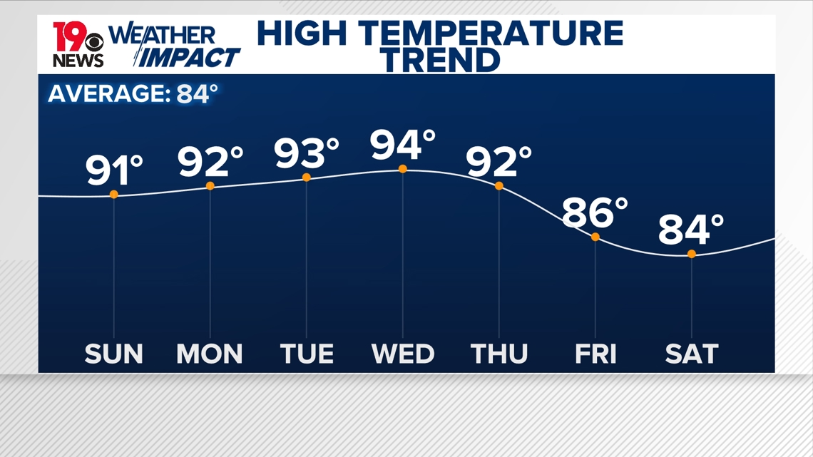 A hot weekend is expected for the Midlands, continuing into the next ...