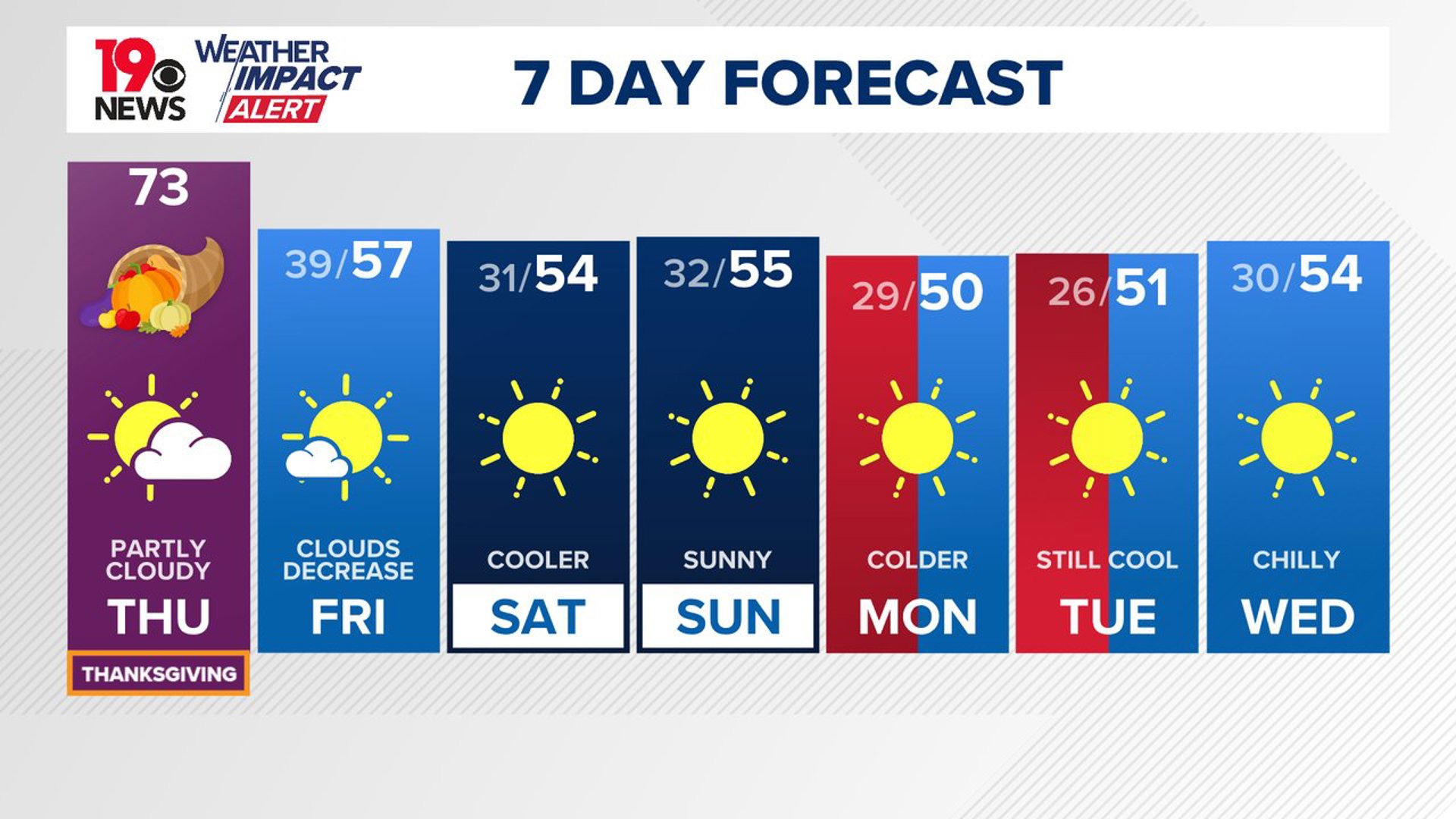 Today will be breezy as colder air moves into the area. High temperatures Friday will be in the middle 50s.