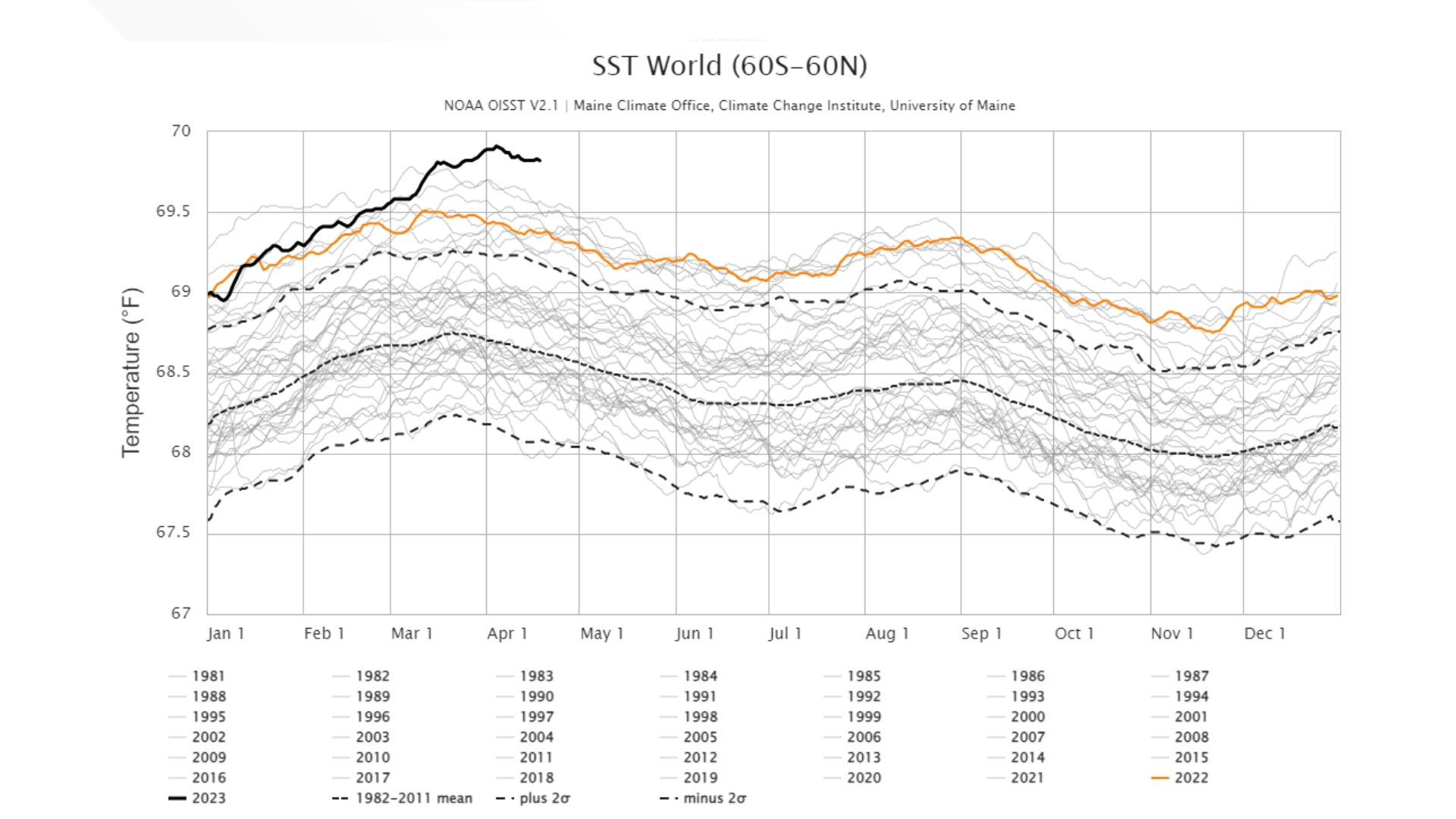 Earth's Ocean temperature are the hottest they've been in decades ...