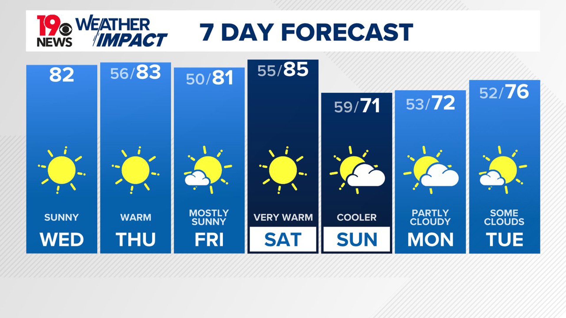 More sunny and warm weather today. Temperatures are forecast to cool Sunday. As of now, no rain is expected over the next seven days.