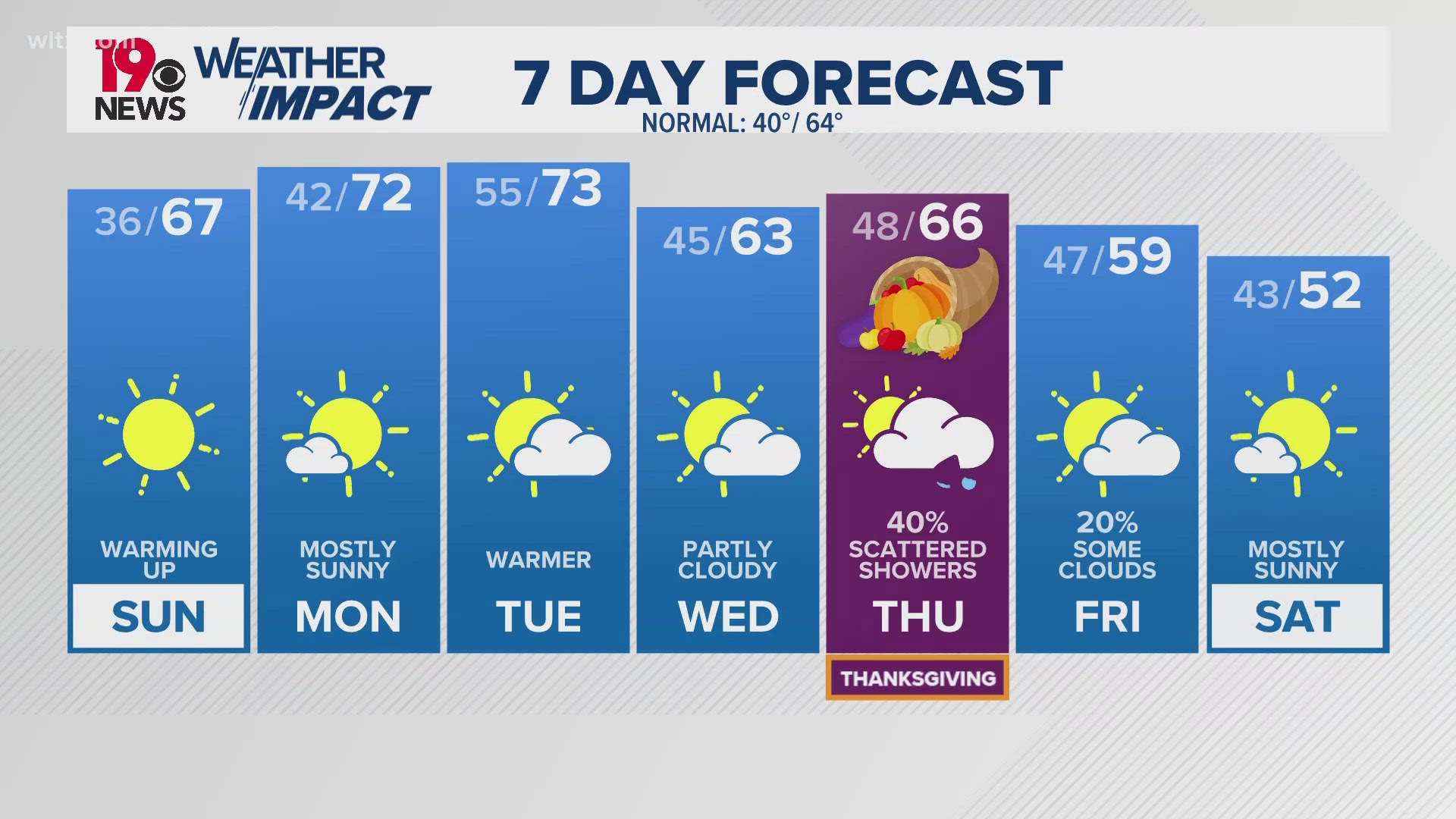 Cold temperatures Sunday morning, but a warmer afternoon