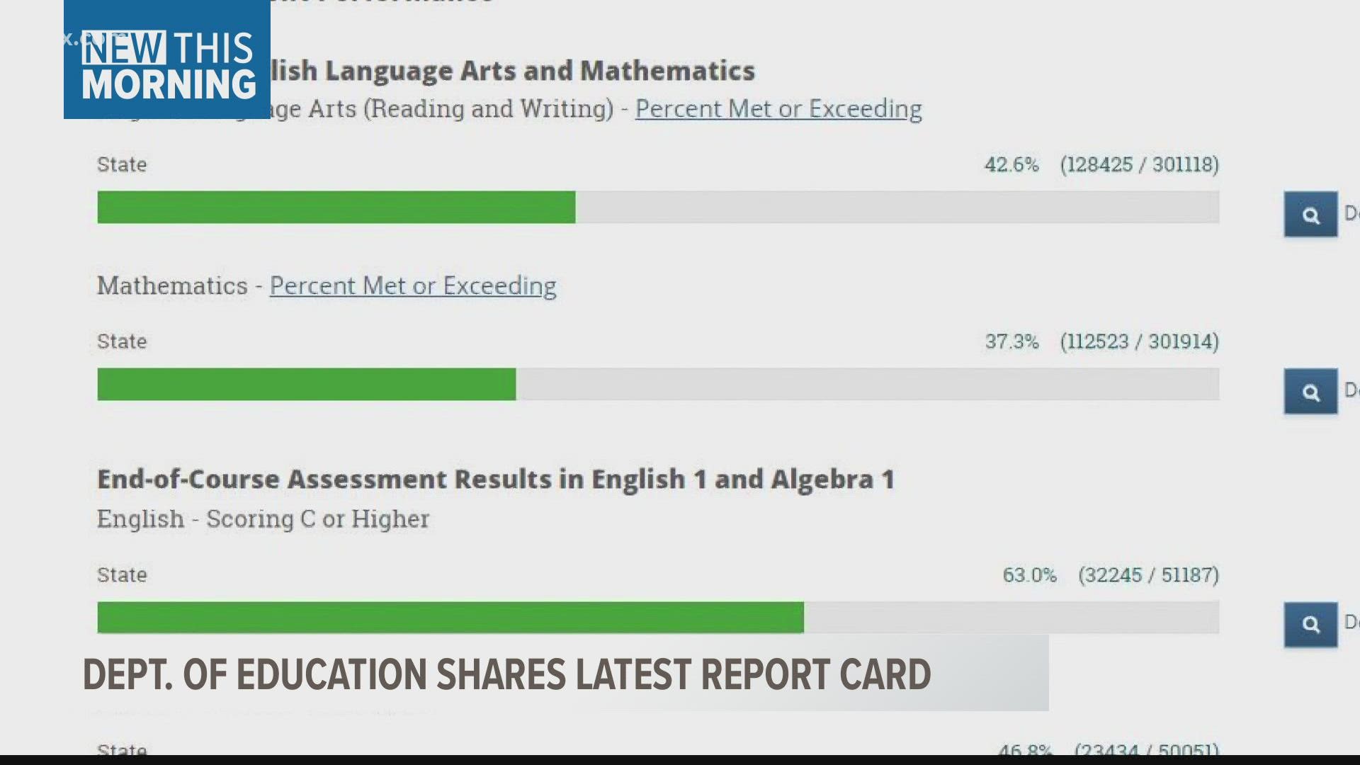 The South Carolina Department of Education released the latest school report card.  News19's Tai Wong reports.