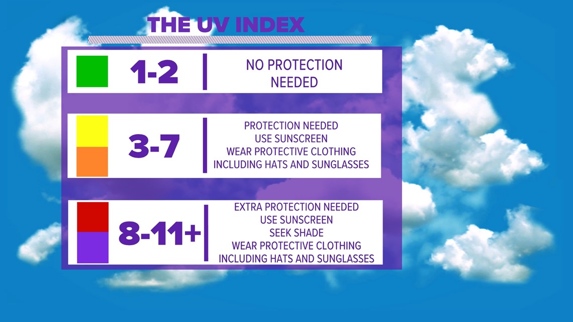 UV Index