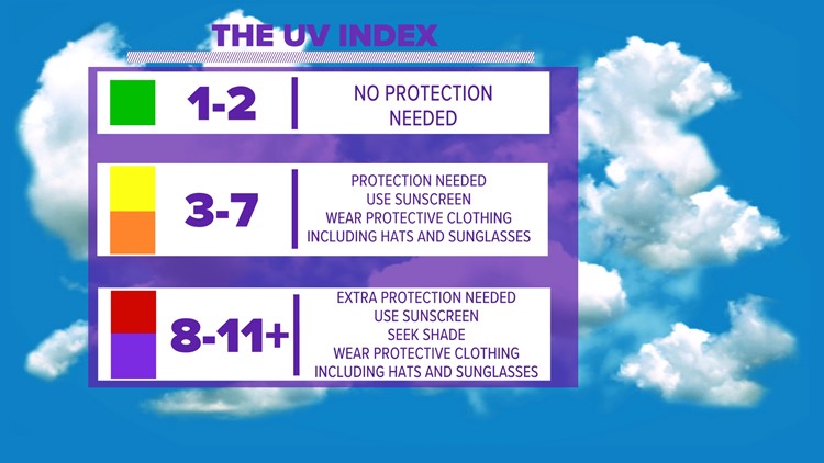 Understanding the UV Index, and why it matters