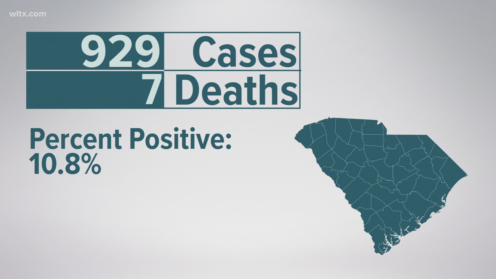 Currently 929 cases and 7 deaths, the percent positive is 10.8.