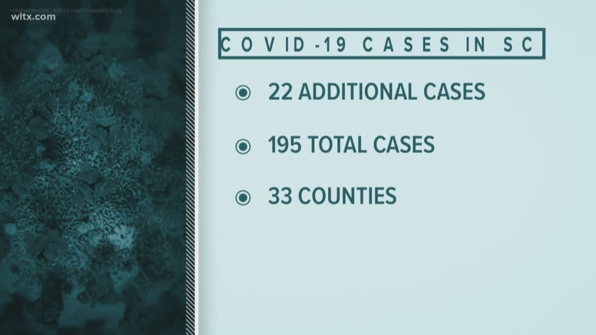 SCDHEC said it is testing 22 more cases of COVID-19