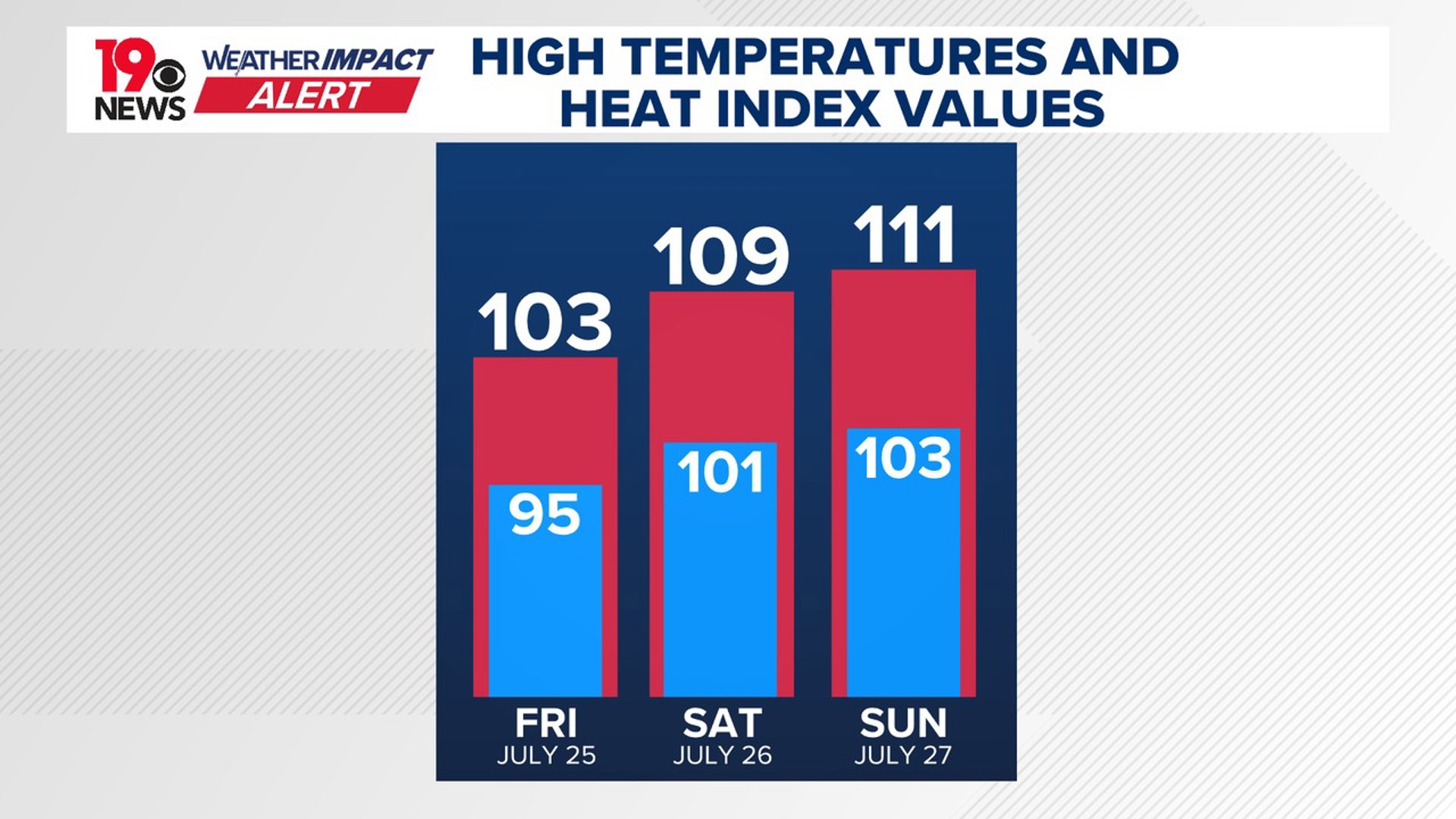 Dangerous heat and humidity builds in across South Carolina | wltx.com