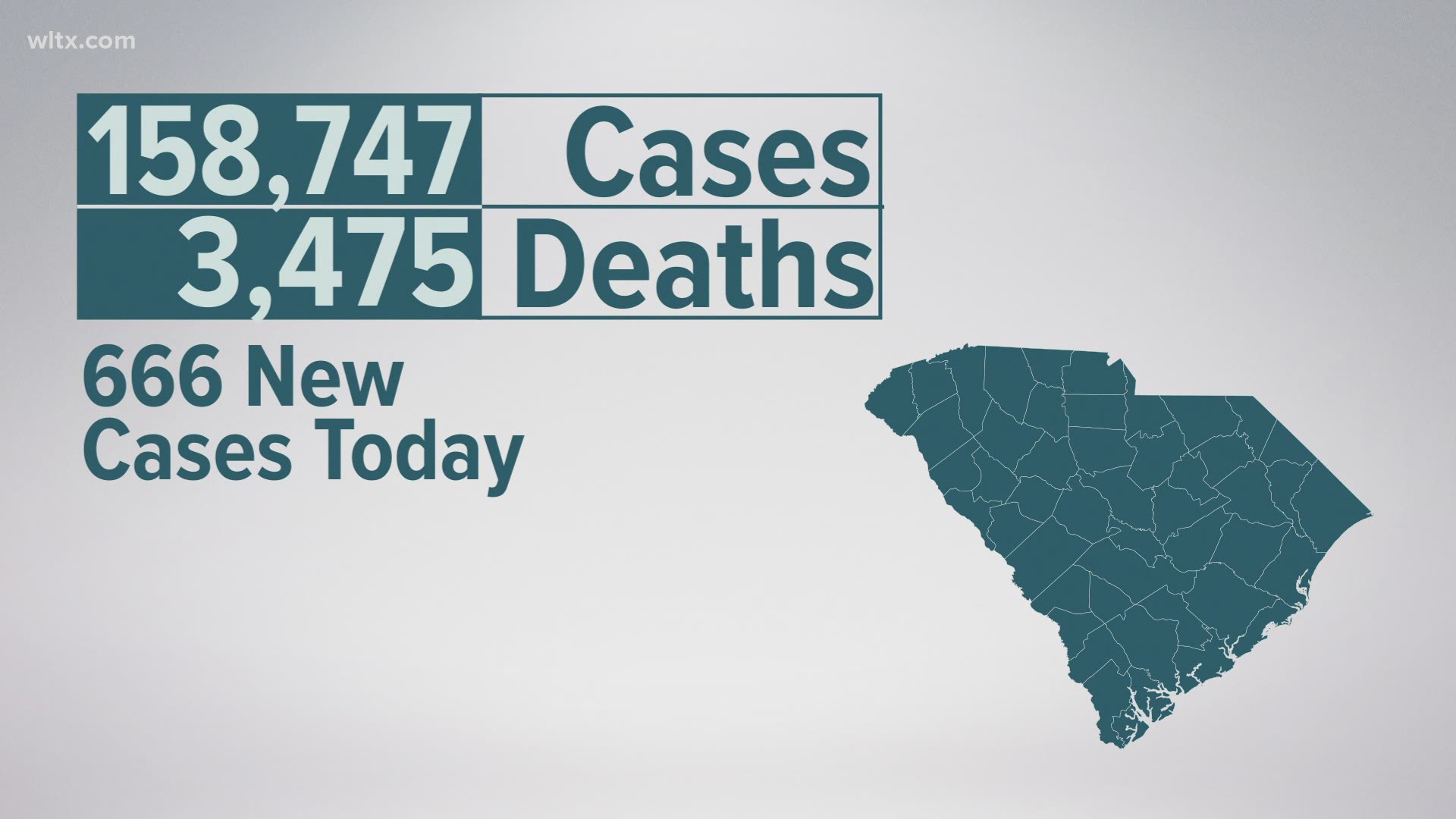 This brings the total number of confirmed cases to 158,747, probable cases to 6,746, confirmed deaths to 3,475, and 221 probable deaths.