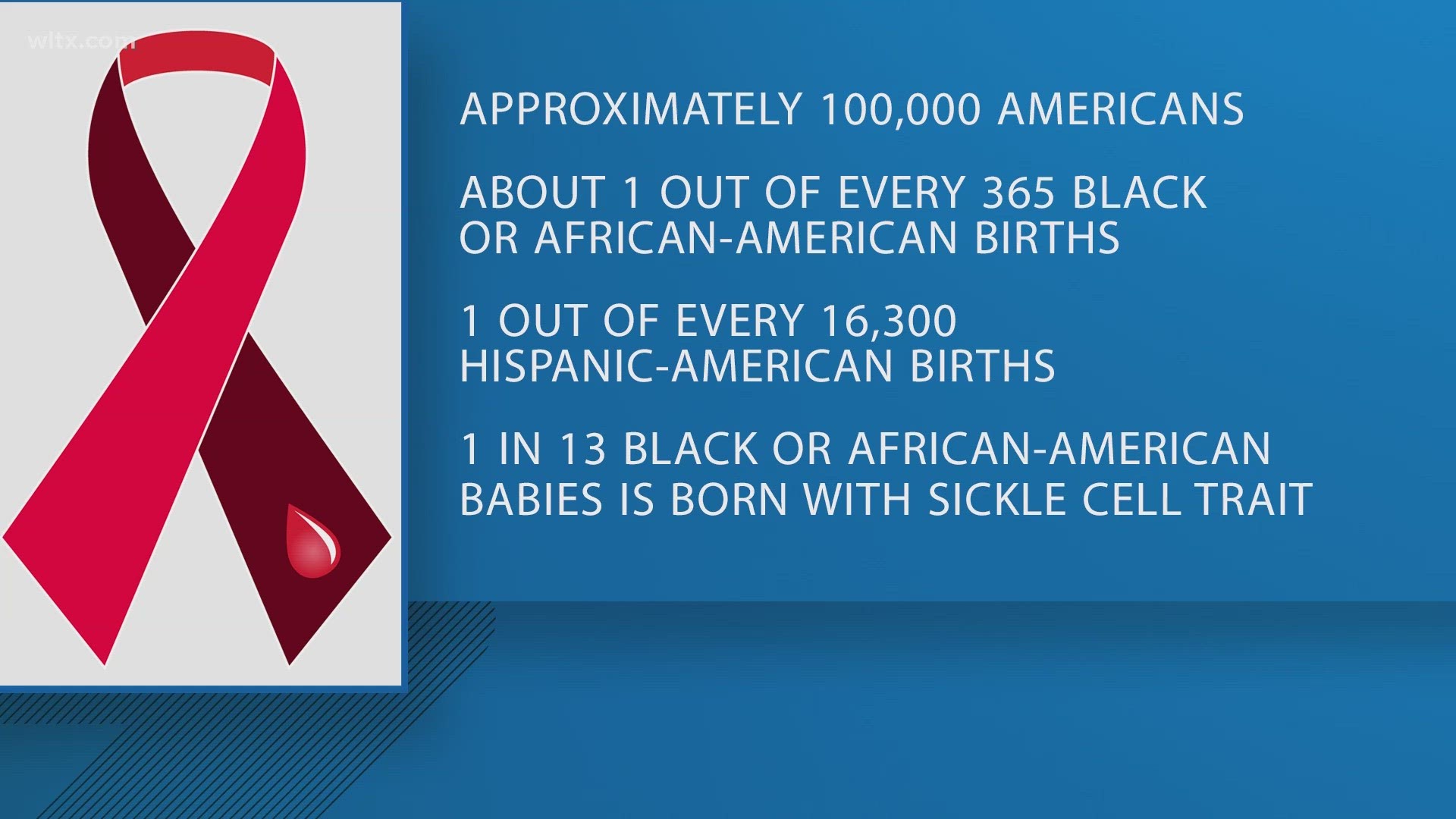 According to the World Health Organization, it is estimated that more than 250, babies are born with sickle cell disease each year.