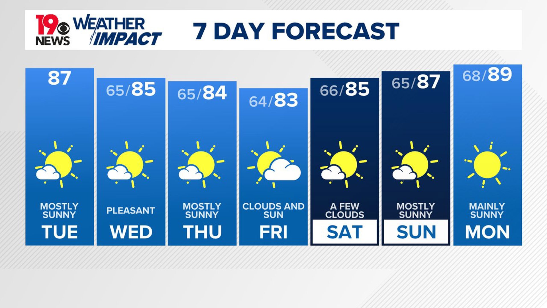 Ernesto continues to move away from North America. Our weather will be pleasant this week.