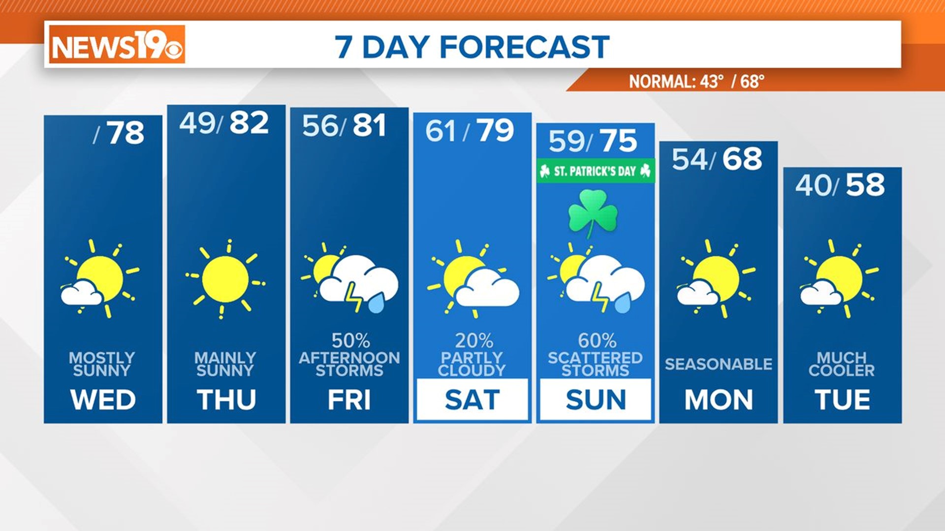 Mainly sunny, warm Wednesday South Carolina weather | wltx.com